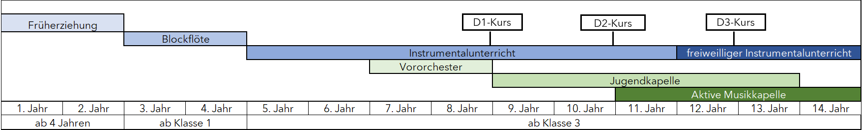 Jugendausbildung zeitlicher Ablauf